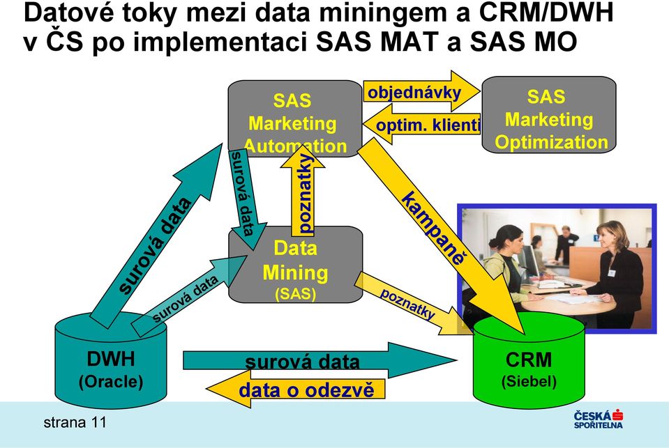 poznatky Data Mining (SAS) objednávky optim.