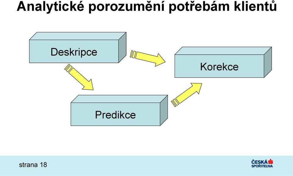 potřebám klientů