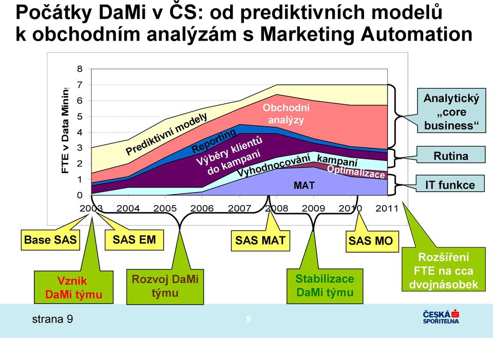 Optimalizace 2003 2004 2005 2006 2007 2008 2009 2010 2011 Analytický core business Rutina IT funkce Base SAS