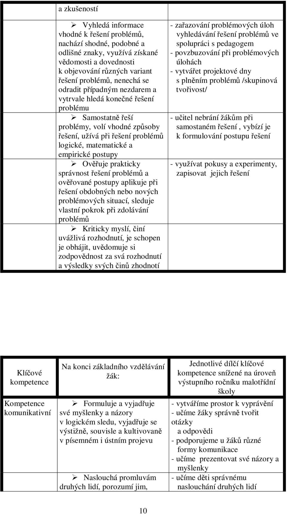 prakticky správnost řešení problémů a ověřované postupy aplikuje při řešení obdobných nebo nových problémových situací, sleduje vlastní pokrok při zdolávání problémů Kriticky myslí, činí uvážlivá