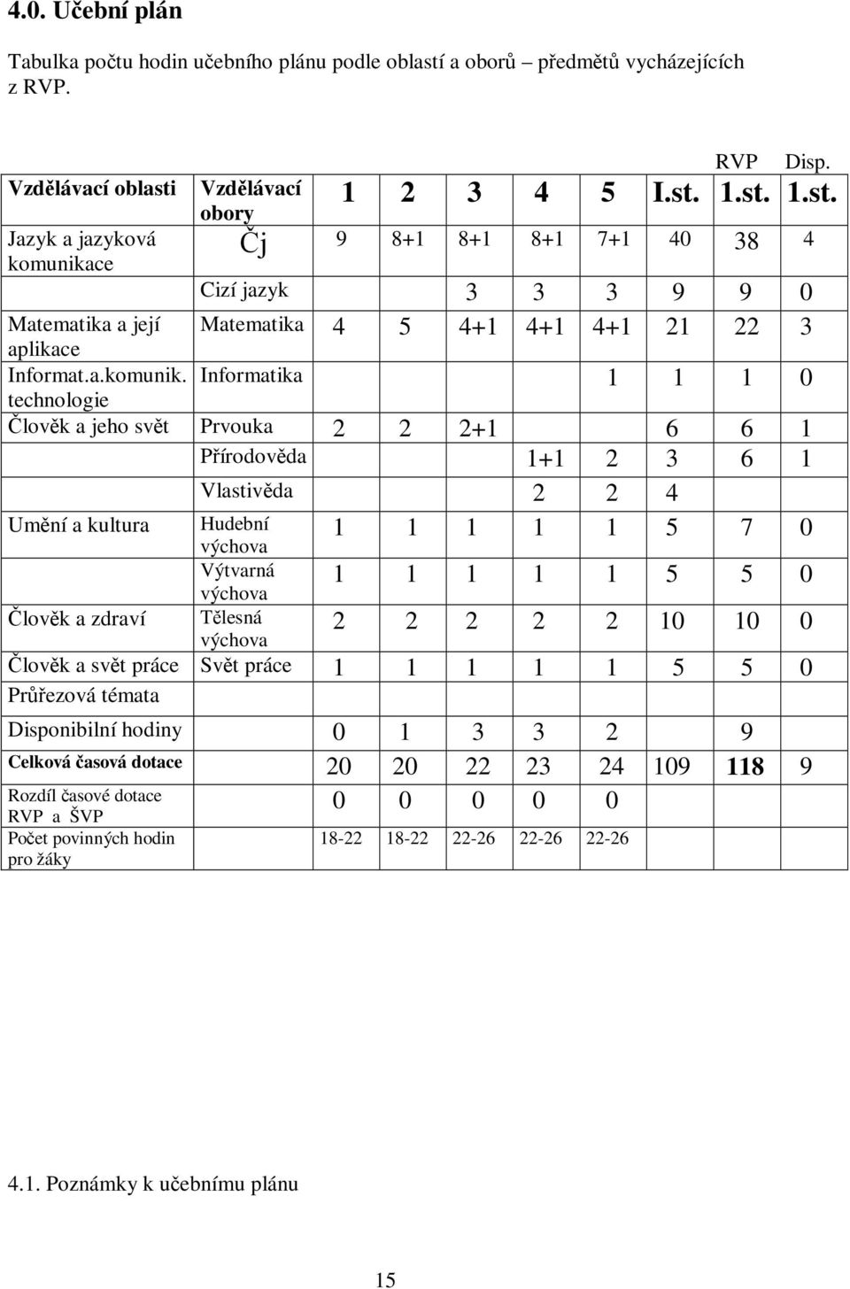 Informatika technologie 1 1 1 0 Prvouka 2 2 2+1 6 6 1 Přírodověda 1+1 2 3 6 1 Vlastivěda 2 2 4 Umění a kultura Hudební 1 1 1 1 1 5 7 0 Člověk a zdraví výchova Výtvarná výchova Tělesná výchova 1 1 1 1