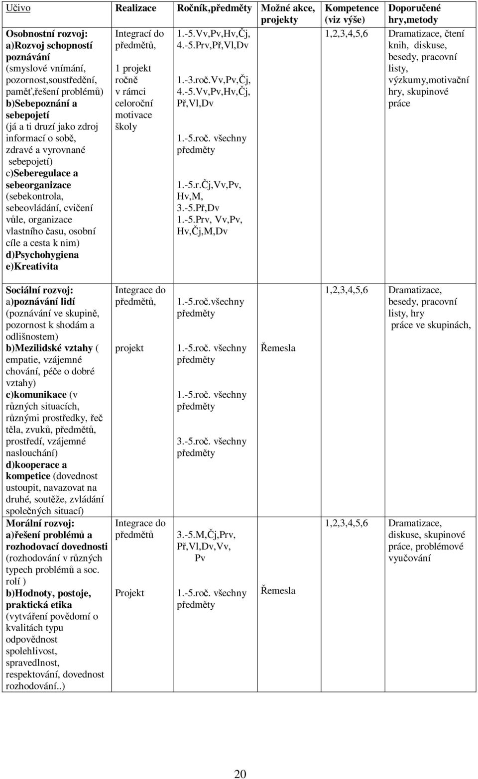 -5.r.Čj,Vv,Pv, (sebekontrola, Hv,M, sebeovládání, cvičení 3.-5.Př,Dv vůle, organizace 1.-5.Prv, Vv,Pv, vlastního času, osobní Hv,Čj,M,Dv cíle a cesta k nim) d)psychohygiena e)kreativita Kompetence