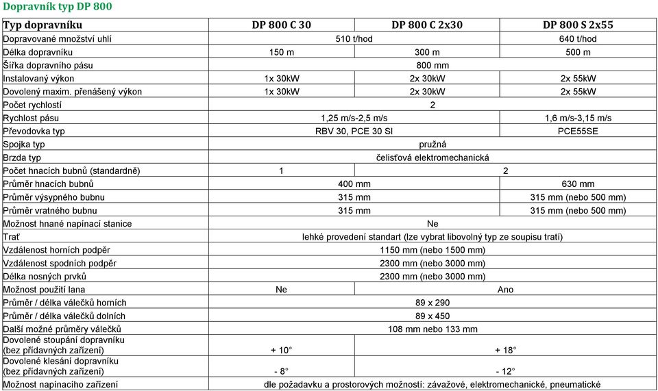 přenášený výkon 1x 30kW 2x 30kW 2x 55kW Počet rychlostí 2 Rychlost pásu 1,25 m/s-2,5 m/s 1,6 m/s-3,15 m/s Převodovka typ RBV 30, PCE 30 SI PCE55SE Spojka typ Brzda typ pružná čelisťová