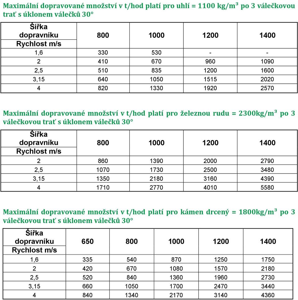 800 1000 1200 1400 Rychlost m/s 2 860 1390 2000 2790 2,5 1070 1730 2500 3480 3,15 1350 2180 3160 4390 4 1710 2770 4010 5580 Maximální dopravované množství v t/hod platí pro kámen drcený = 1800kg/m³