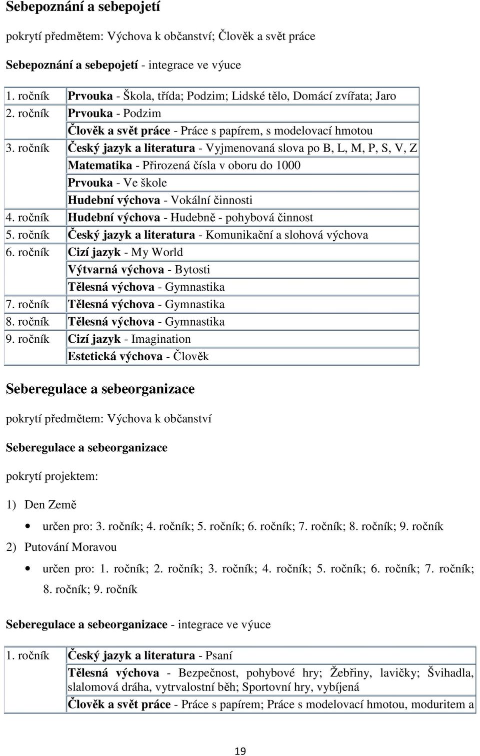 ročník Český jazyk a literatura - Vyjmenovaná slova po B, L, M, P, S, V, Z Matematika - Přirozená čísla v oboru do 1000 Prvouka - Ve škole Hudební výchova - Vokální činnosti 4.