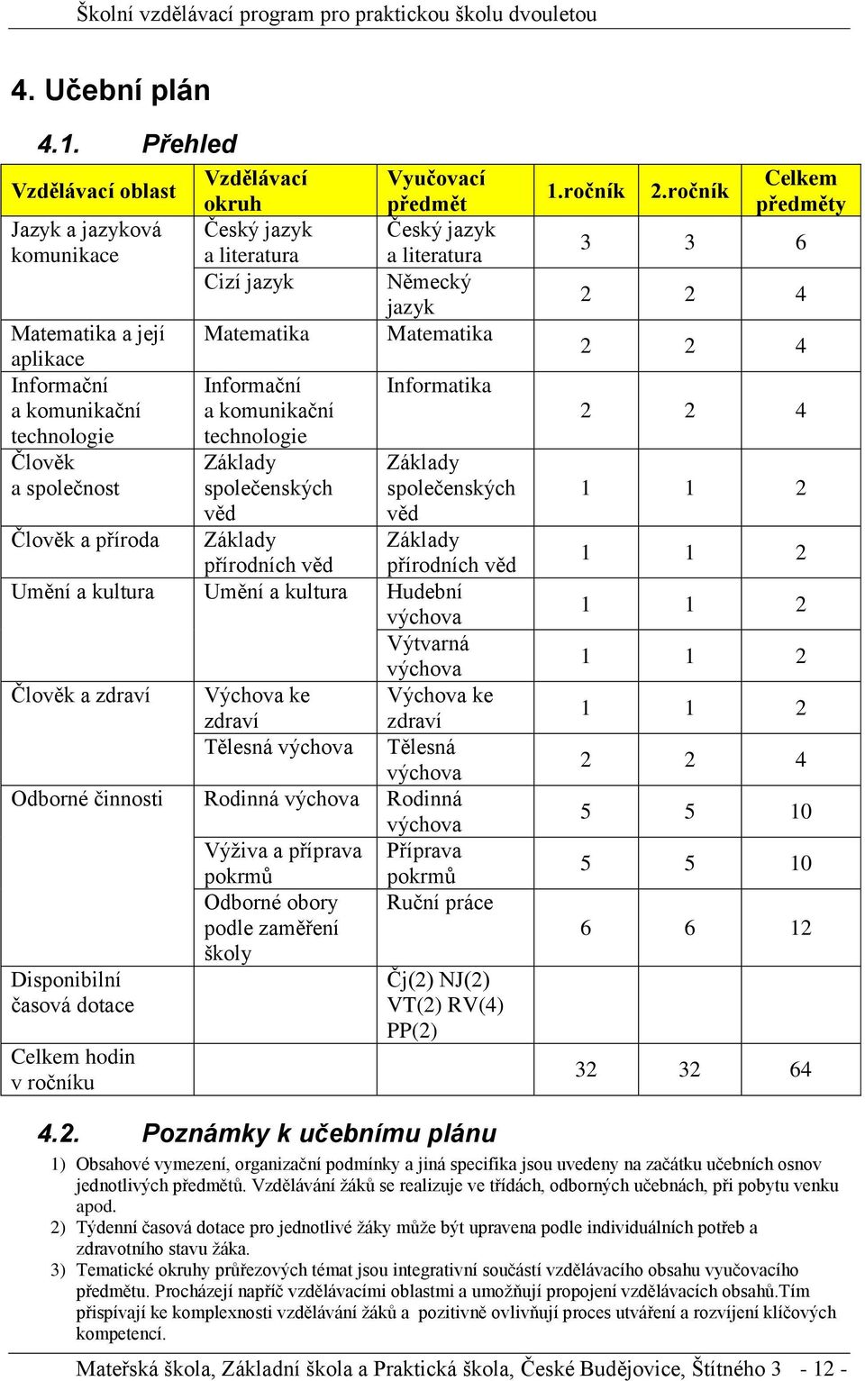 Cizí jazyk Matematika Informační a komunikační technologie Základy společenských věd Základy přírodních věd Vyučovací předmět Český jazyk a literatura Německý jazyk Matematika Informatika Základy