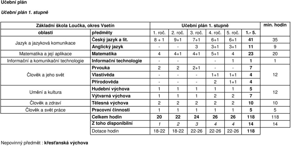 8 + 1 9+1 7+1 6+1 6+1 41 35 Anglický jazyk - - 3 3+1 3+1 11 9 Matematika a její aplikace Matematika 4 4+1 4+1 5+1 4 23 20 Informační a komunikační technologie Informační technologie - - - 1 1 1