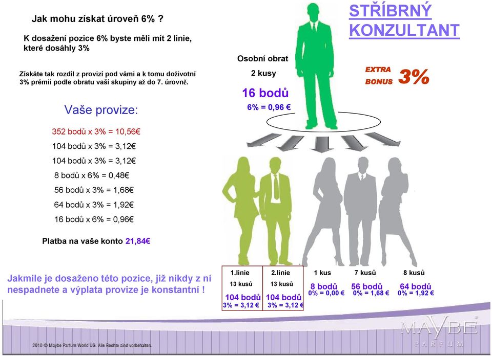 Vaše provize: 352 bodů x 3% = 10,56 104 bodů x 3% = 3,12 104 bodů x 3% = 3,12 8 bodů x 6% = 0,48 56 bodů x 3% = 1,68 64 bodů x 3% = 1,92 16 bodů x 6% = 0,96 Osobní obrat