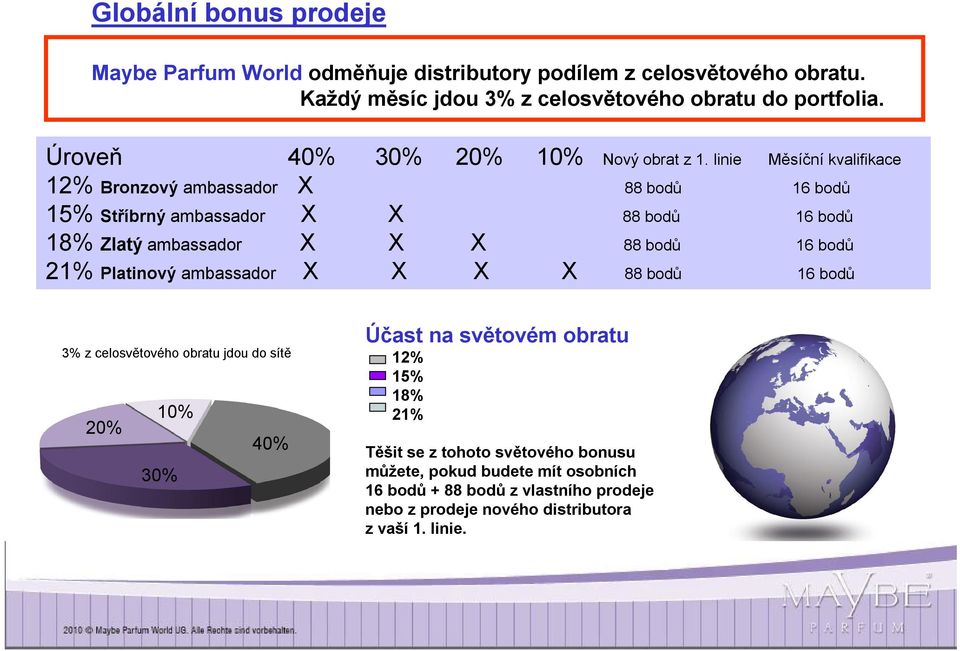 linie Měsíční kvalifikace 12% Bronzový ambassador X 88 bodů 16 bodů 15% Stříbrný ambassador X X 88 bodů 16 bodů 18% Zlatý ambassador X X X 88 bodů 16 bodů 21%