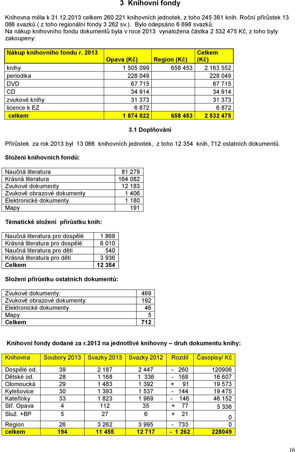 2013 Celkem Opava (Kč) Region (Kč) (Kč) knihy 1 505 099 658 453 2 163 552 periodika 228 049 228 049 DVD 67 715 67 715 CD 34 914 34 914 zvukové knihy 31 373 31 373 licence k EZ 6 872 6 872 celkem 1