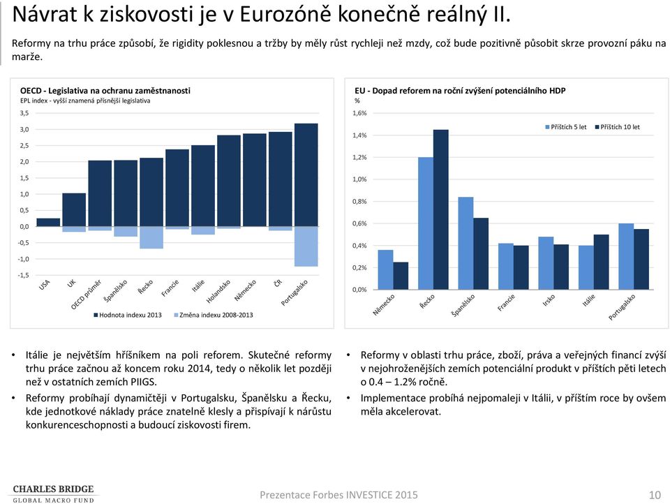 OECD - Legislativa na ochranu zaměstnanosti EPL index - vyšší znamená přísnější legislativa 3,5 3,0 2,5 2,0 1,5 1,0 0,5 0,0-0,5-1,0-1,5 EU - Dopad reforem na roční zvýšení potenciálního HDP 1,6 1,4