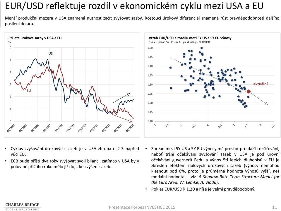 5ti leté úrokové sazby v USA a EU 6 5 US Vztah EUR/USD a rozdílu mezi 5Y US a 5Y EU výnosy osa x - spread 5Y US - 5Y EU yield; osa y - EUR/USD 1,50 1,45 1,40 4 3 2 1 EU 1,35 1,30 1,25 1,20 1,15