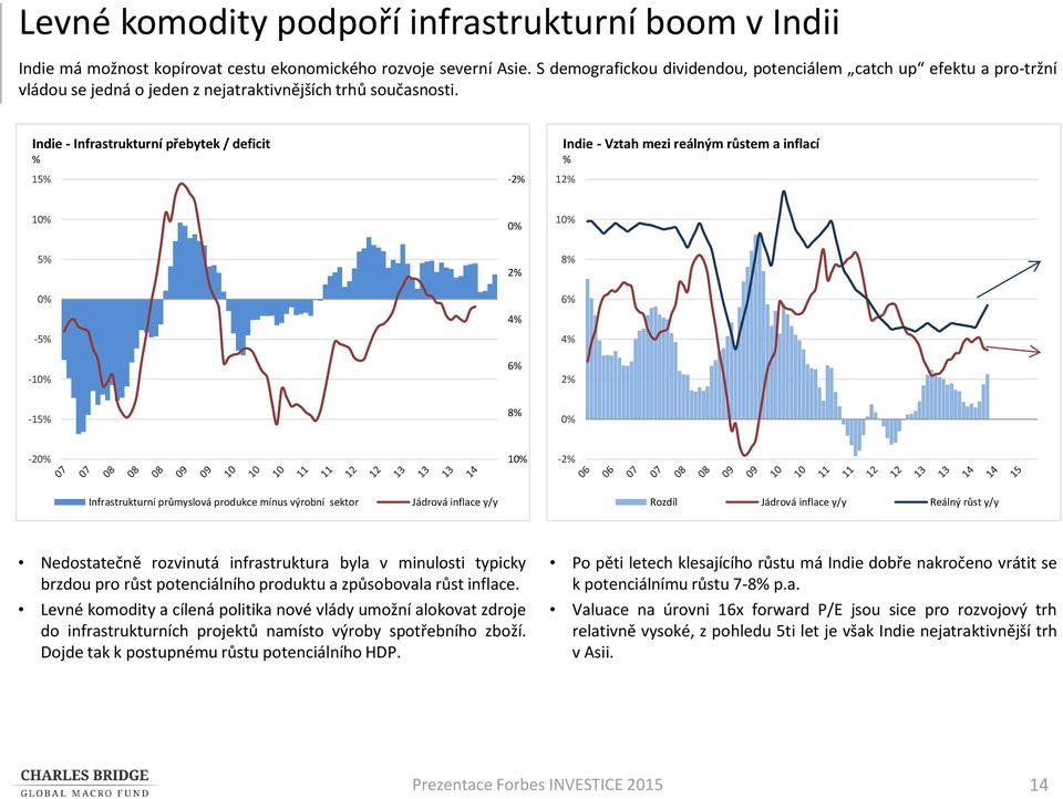 Indie - Infrastrukturní přebytek / deficit 15-2 Indie - Vztah mezi reálným růstem a inflací 12 10 0 10 5 0-5 -10 2 4 6 8 6 4 2-15 8 0-20 10-2 Infrastrukturní průmyslová produkce mínus výrobní sektor