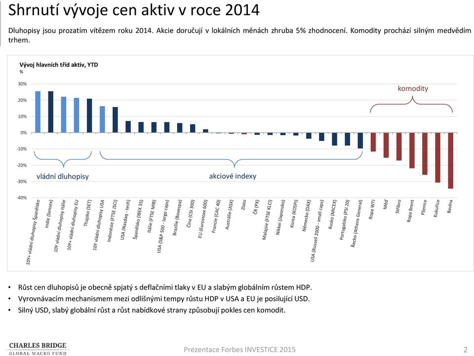 Vývoj hlavních tříd aktiv, YTD 30 20 komodity 10 0-10 -20-30 vládní dluhopisy akciové indexy -40 Růst cen dluhopisů je obecně spjatý