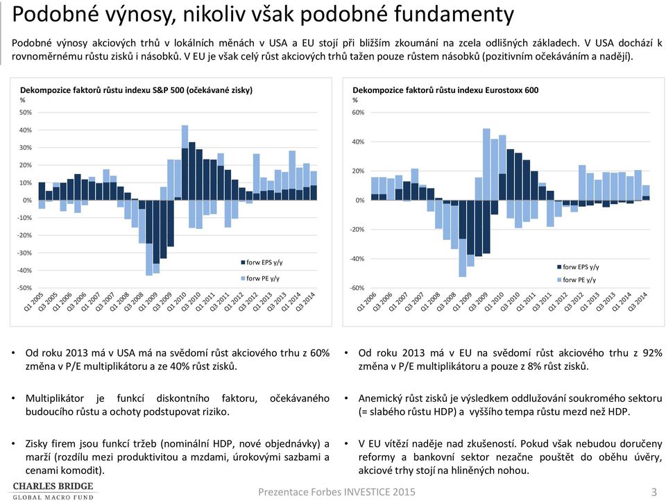 Dekompozice faktorů růstu indexu S&P 500 (očekávané zisky) 50 40 30 20 10 0-10 -20 Dekompozice faktorů růstu indexu Eurostoxx 600 60 40 20 0-20 -30-40 -50 forw EPS y/y forw PE y/y -40-60 forw EPS y/y