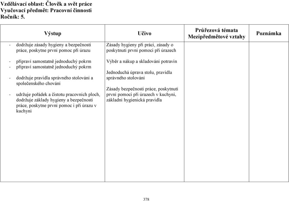 připraví samostatně jednoduchý pokrm - připraví samostatně jednoduchý pokrm - dodržuje pravidla správného stolování a společenského chování - udržuje pořádek