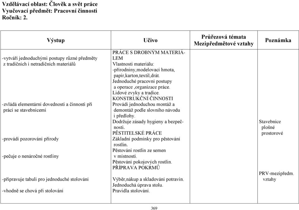 rostliny -připravuje tabuli pro jednoduché stolování -vhodně se chová při stolování PRÁCE S DROBNÝM MATERIÁ- LEM Vlastnosti materiálu: -přírodniny,modelovací hmota, papír,karton,textil,drát.