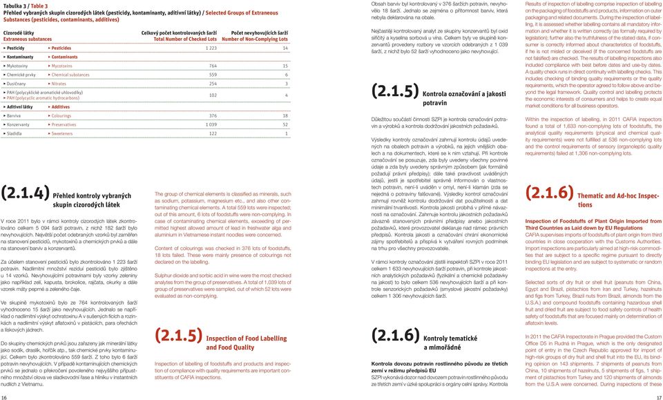 Mykotoxiny Mycotoxins 764 15 Chemické prvky Chemical substances 559 6 Dusičnany Nitrates 254 3 PAH (polycyklické aromatické uhlovodíky) PAH (polycyclic aromatic hydrocarbons) Aditivní látky Additives