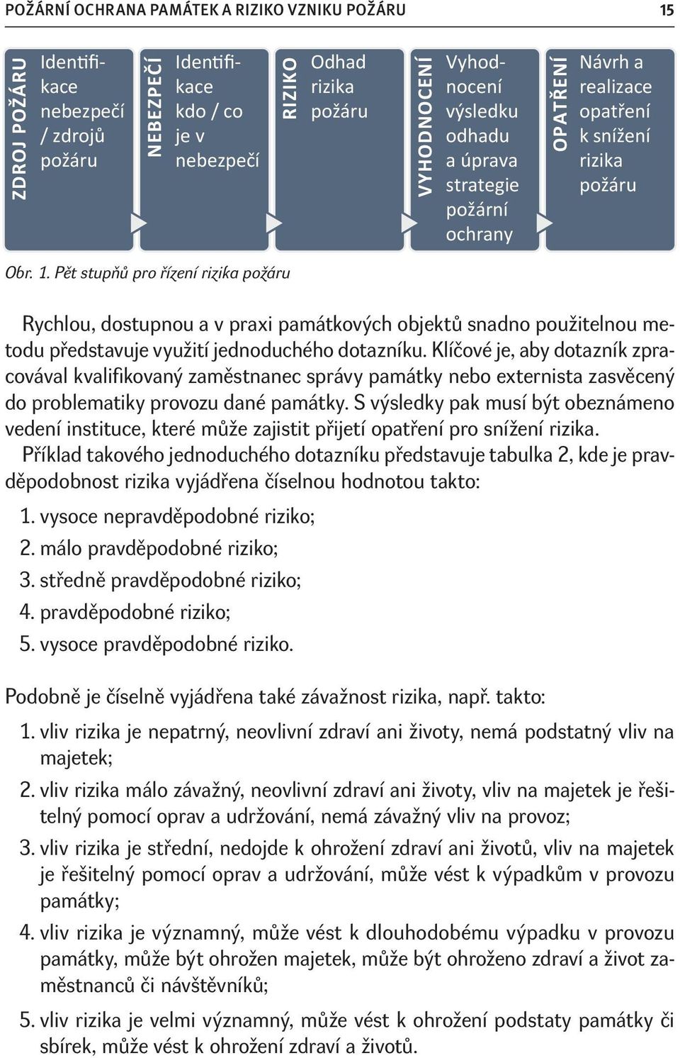 Pět stupňů pro řízení rizika požáru Rychlou, dostupnou a v praxi památkových objektů snadno použitelnou metodu představuje využití jednoduchého dotazníku.