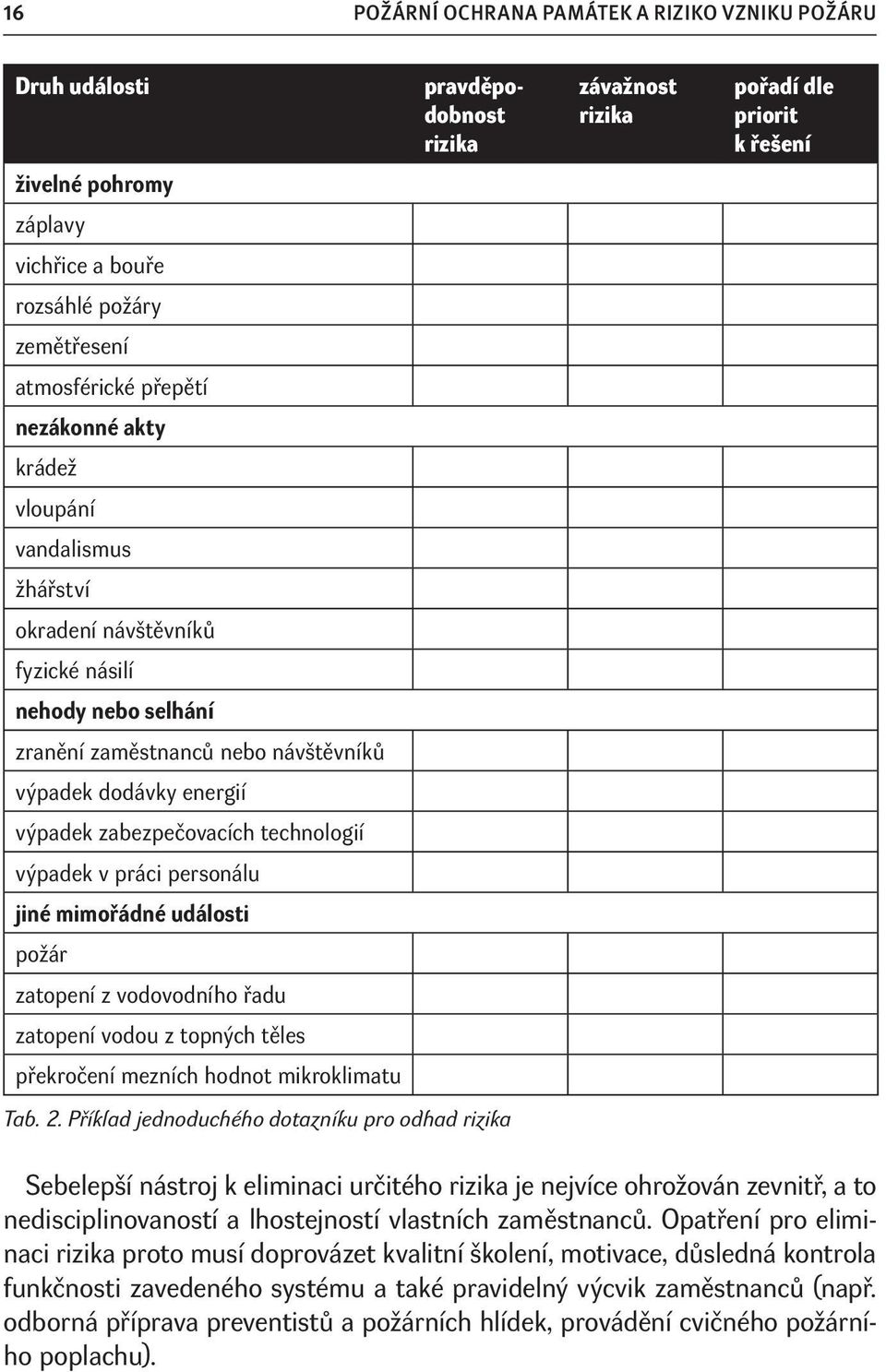 mimořádné události požár zatopení z vodovodního řadu zatopení vodou z topných těles překročení mezních hodnot mikroklimatu pravděpodobnost rizika Tab. 2.