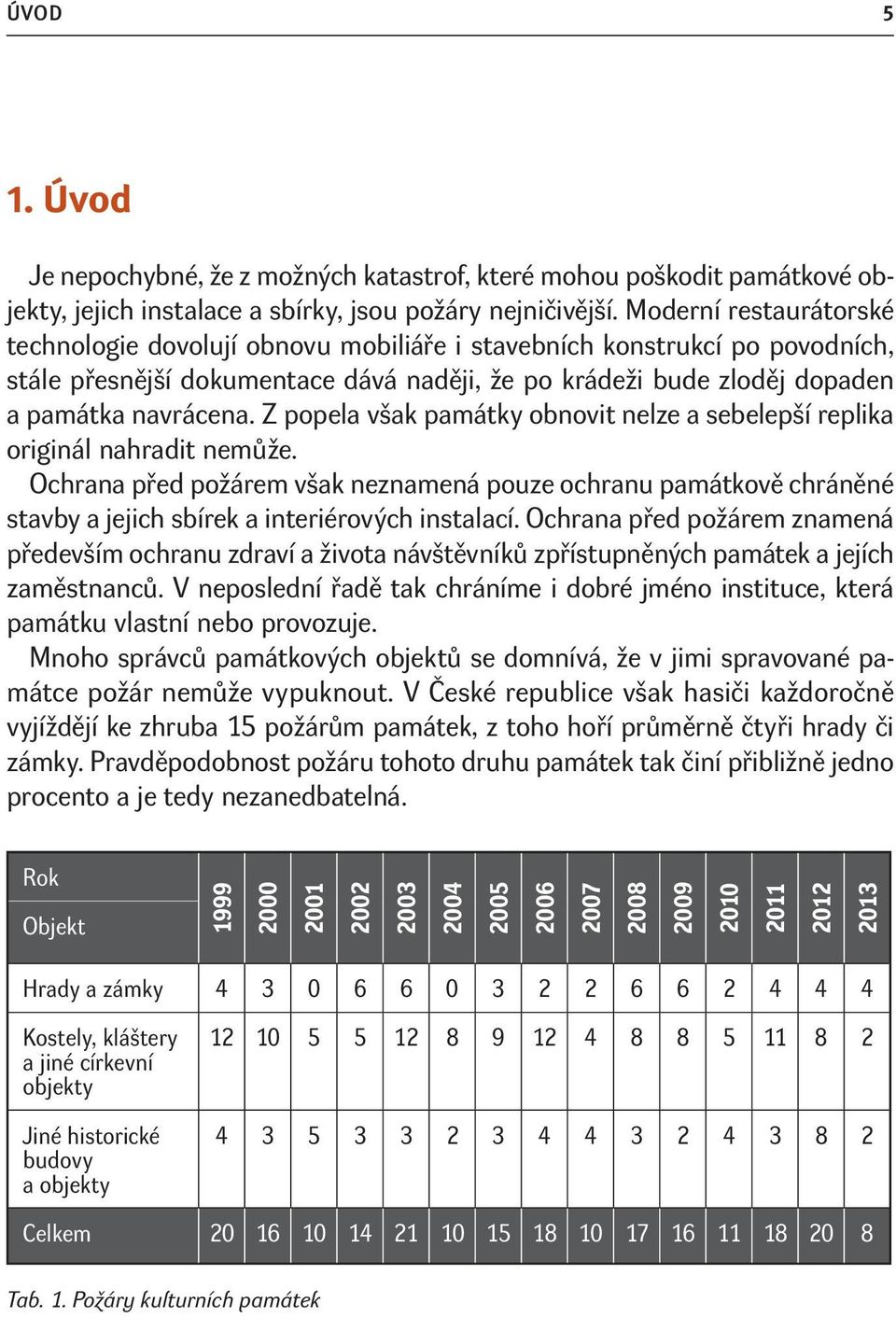 Z popela však památky obnovit nelze a sebelepší replika originál nahradit nemůže. Ochrana před požárem však neznamená pouze ochranu památkově chráněné stavby a jejich sbírek a interiérových instalací.