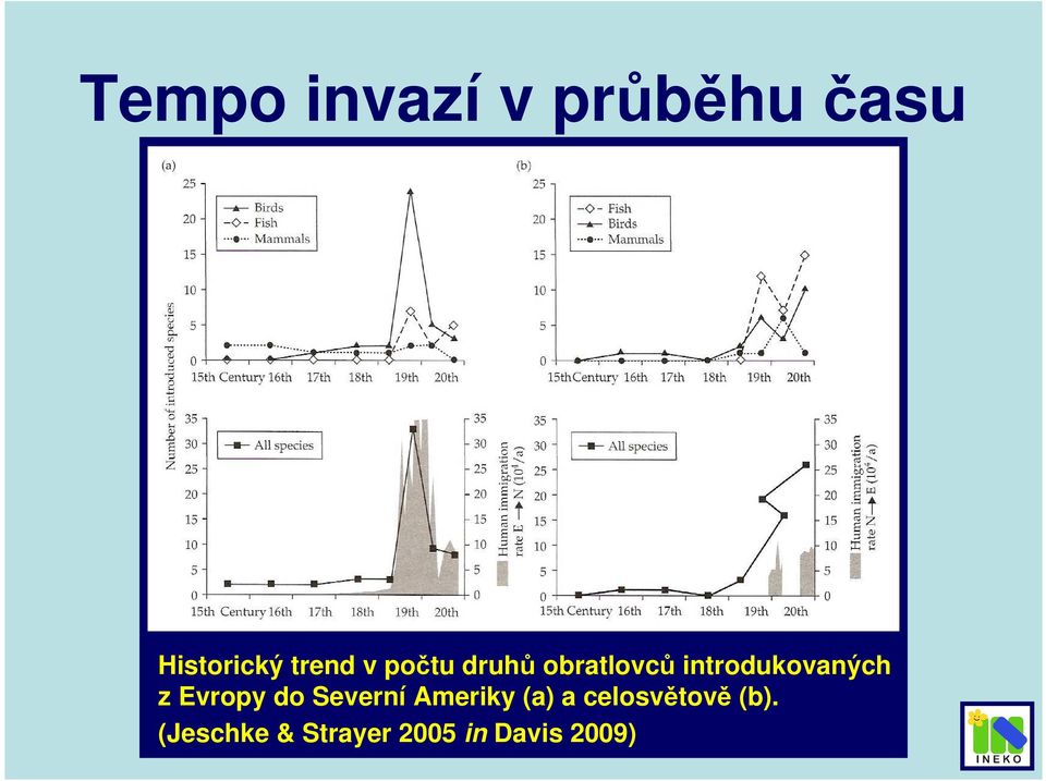 introdukovaných z Evropy do Severní Ameriky