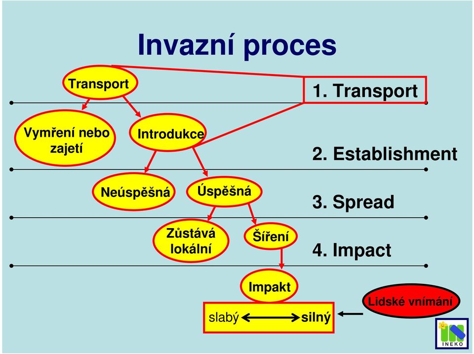 Establishment Neúspěšná Úspěšná 3.