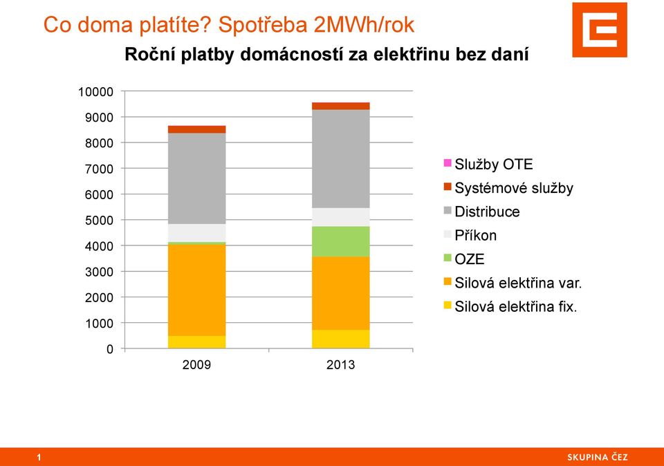 elektřinu bez daní 8000 7000 6000 5000 4000 3000 2000 1000