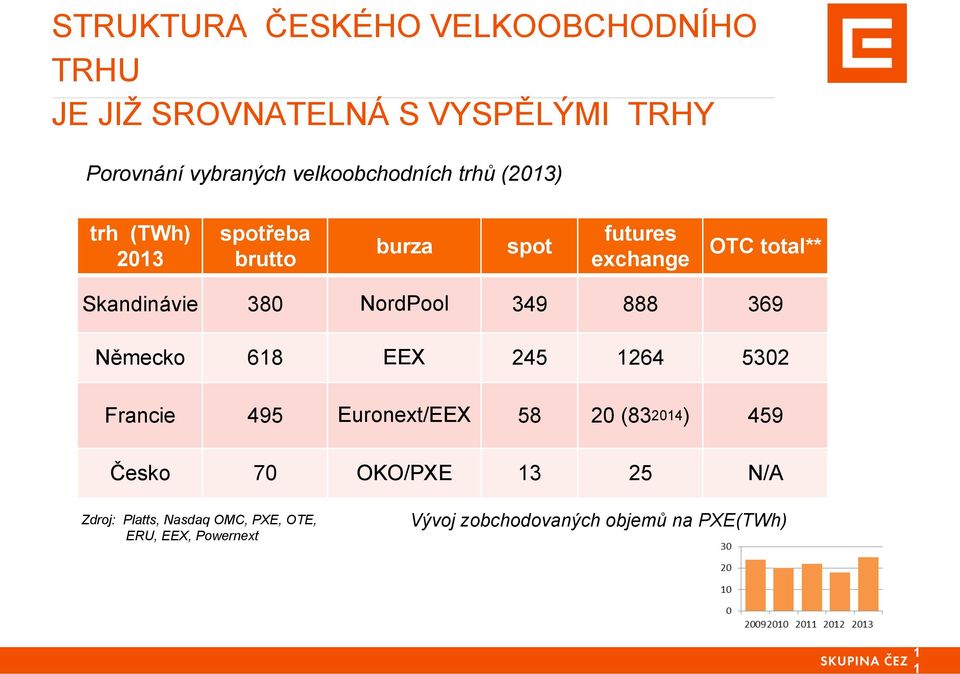 Skandinávie 380 NordPool 349 888 369 Německo 618 EEX 245 1264 5302 Francie 495 Euronext/EEX 58 20 (832014)