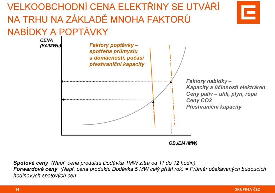 uhlí, plyn, ropa Ceny CO2 Přeshraniční kapacity OBJEM (MW) Spotové ceny (Např.