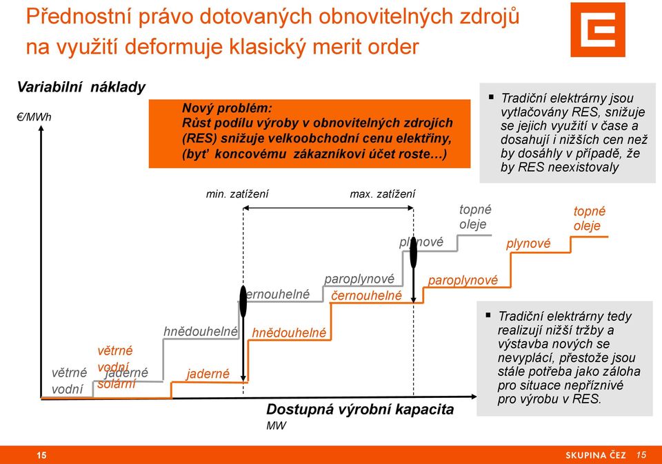 že by RES neexistovaly min. zatížení max.