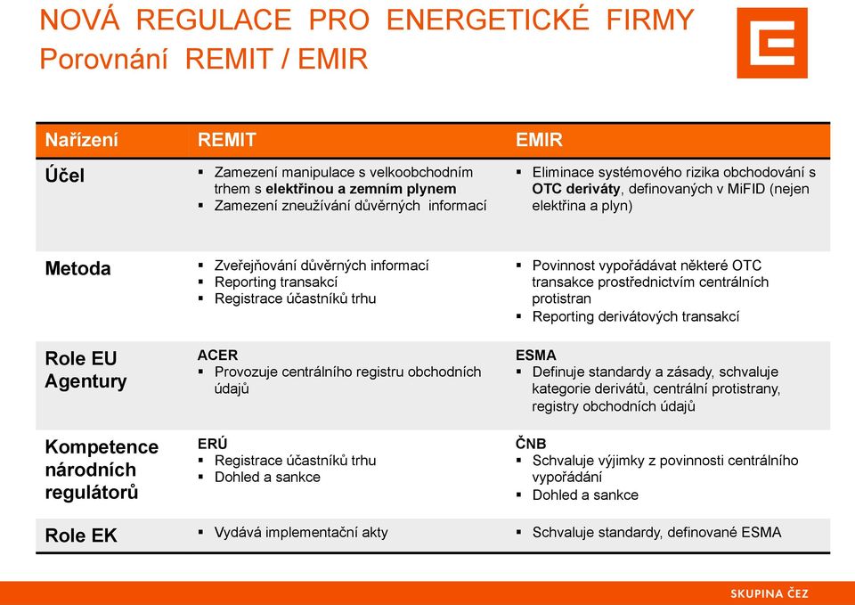 Reporting transakcí Registrace účastníků trhu ACER Provozuje centrálního registru obchodních údajů ERÚ Registrace účastníků trhu Dohled a sankce Povinnost vypořádávat některé OTC transakce