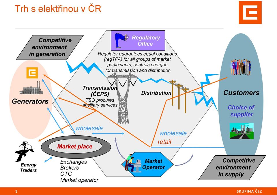 Transmission (ČEPS) TSO procures ancillary services Distribution Customers Choice of supplier wholesale wholesale