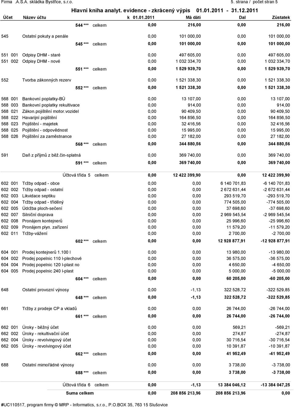 0,00 101 000,00 551 001 Odpisy DHM - staré 0,00 497 605,00 0,00 497 605,00 551 002 Odpisy DHM - nové 0,00 1 032 334,70 0,00 1 032 334,70 551 *** celkem 0,00 1 529 939,70 0,00 1 529 939,70 552 Tvorba