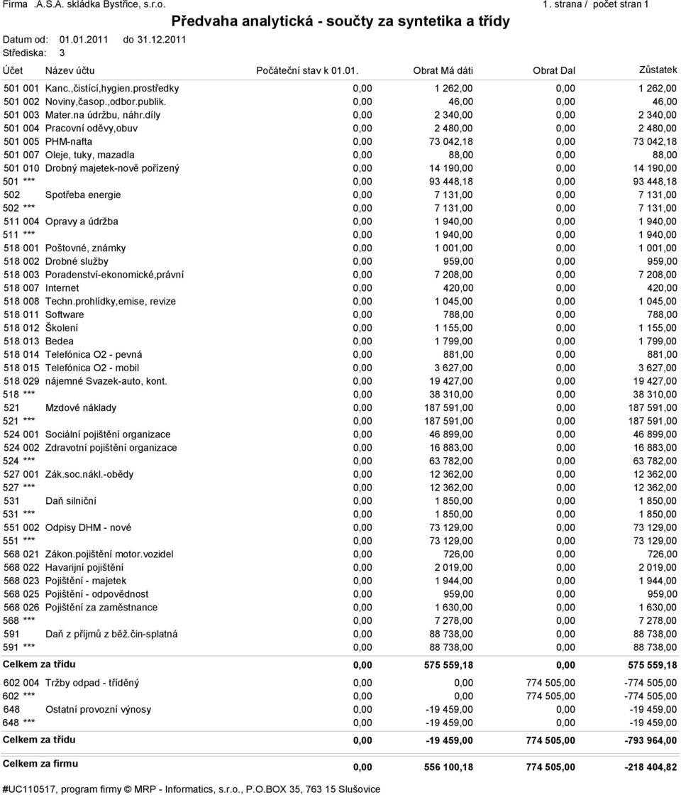 díly 0,00 2 340,00 0,00 2 340,00 501 004 Pracovní oděvy,obuv 0,00 2 480,00 0,00 2 480,00 501 005 PHM-nafta 0,00 73 042,18 0,00 73 042,18 501 007 Oleje, tuky, mazadla 0,00 88,00 0,00 88,00 501 010