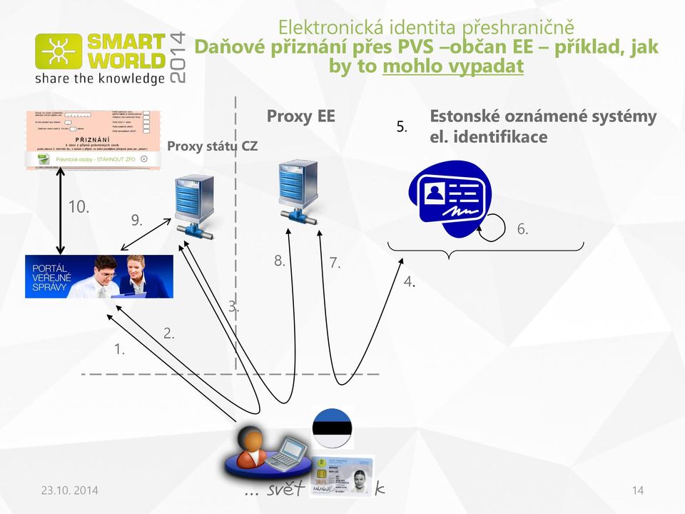 Proxy státu CZ Proxy EE 5.