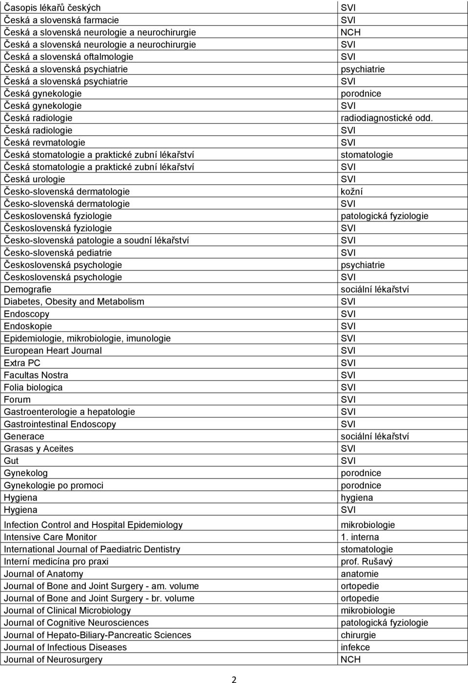 dermatologie Československá fyziologie Československá fyziologie Česko-slovenská patologie a soudní lékařství Česko-slovenská pediatrie Československá psychologie Československá psychologie