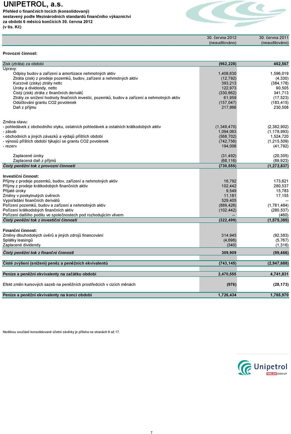 prodeje pozemků, budov, zařízení a nehmotných aktiv (12,792) (4,330) Kurzové (zisky) ztráty netto 393,213 (384,178) Úroky a dividendy, netto 122,973 90,505 Čistý (zisk) ztráta z finančních derivátů