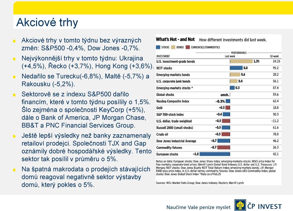 Šlo zejména o společnosti KeyCorp (+5%), dále o Bank of America, JP Morgan Chase, BB&T a PNC Financial Services Group.