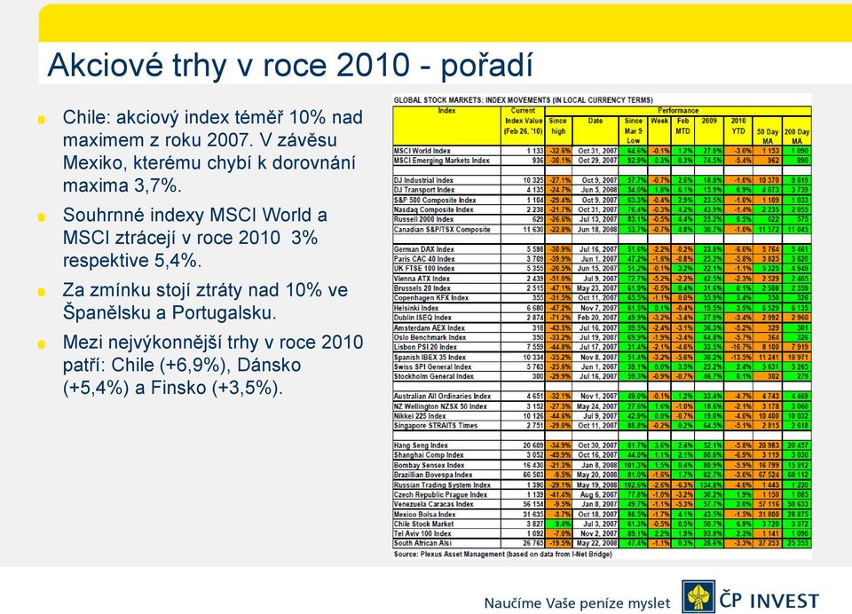 Souhrnné indexy MSCI World a MSCI ztrácejí v roce 2010 3% respektive 5,4%.