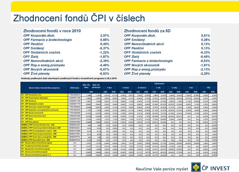 průmyslu -4,40% OPF Nových ekonomik -5,67% OPF Živé planety -6,83% Hodnoty podílových listů otevřených podílových fondů a investičních programů k 26.2.2010 Zhodnocení fondů za 5D OPF Korporátn.dluh.