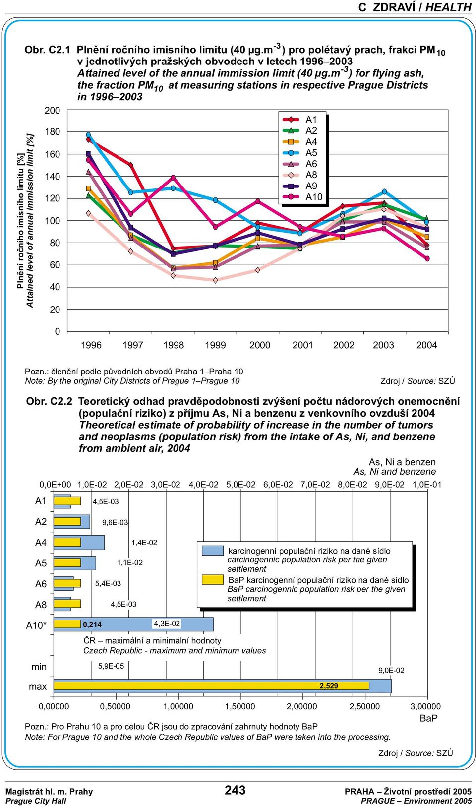 of annual immission limit [%] 100 80 60 40 20 10 0 1996 1997 1998 1999 2000 2001 2002 2003 2004 Pozn.