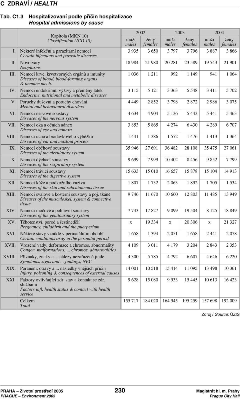 Nemoci krve, krvetvorných orgánů a imunity Diseases of blood, blood-forming organs & immune mech. IV. Nemoci endokrinní, výživy a přeměny látek Endocrine, nutritional and metabolic diseases V.