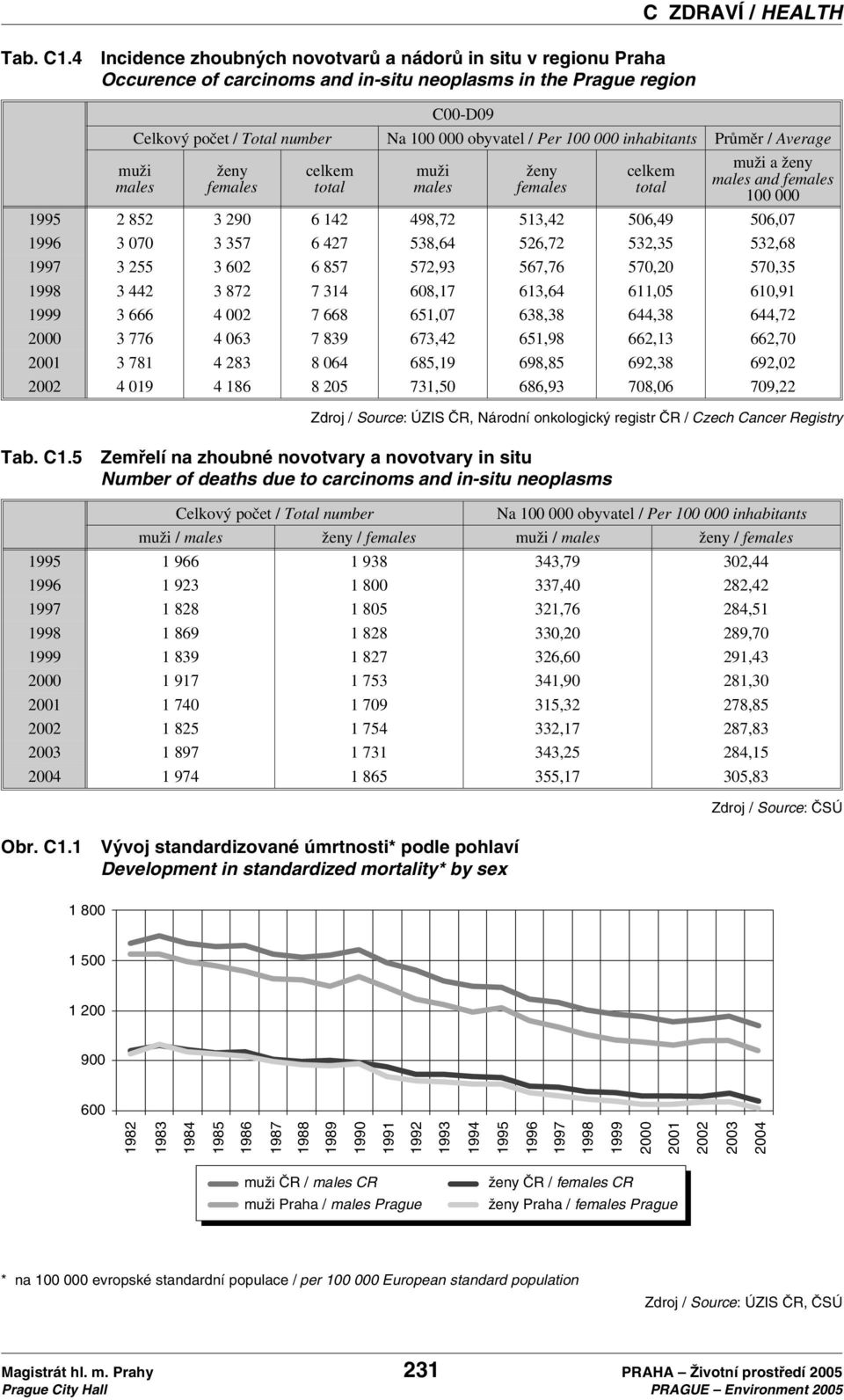 000 inhabitants Průměr / Average muži males ženy females celkem total muži males ženy females celkem total muži a ženy males and females 100 000 1995 2 852 3 290 6 142 498,72 513,42 506,49 506,07