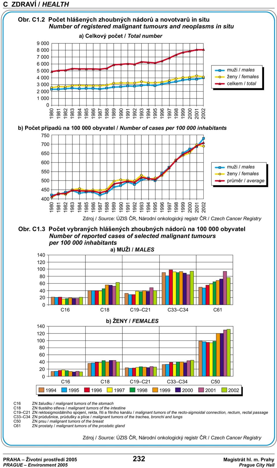 000 0 b) Poèet pøípadù na 100 000 obyvatel / Number of cases per 100 000 inhabitants 750 700 650 600 550 500 450 400 1980 1981 1982 1983 1984 1985 1986 1987 1988 1989 1990 1991 1992 1993 1994 1995