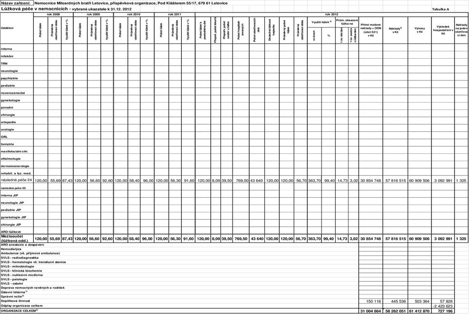 ošetřovací doba Využití lůžek v % Počet lůžek Průměrná ošetřovací doba Využití lůžek v % Počet lůžek k poslednímu dni Přepoč. počet lékařů Přepočt.