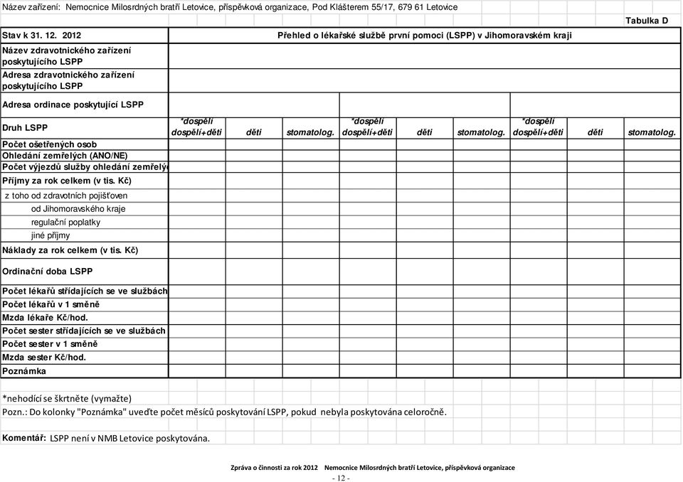 LSPP Druh LSPP *dospělí dospělí+děti děti stomatolog. *dospělí dospělí+děti děti stomatolog. *dospělí dospělí+děti děti stomatolog. Počet ošetřených osob Ohledání zemřelých (ANO/NE) Počet výjezdů služby ohledání zemřelých Příjmy za rok celkem (v tis.