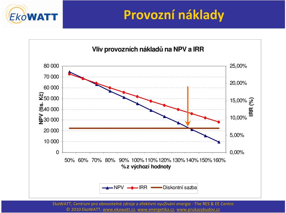 60% 70% 80% 90% 100% 110% 120% 130% 140% 150% 160% % z výchozí