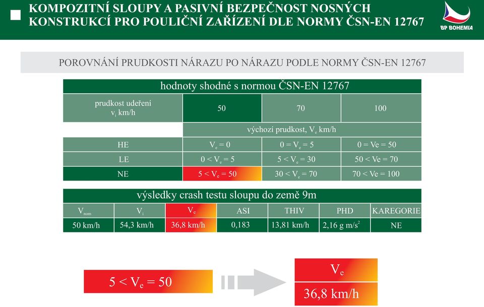 km/h e HE V=0 e 0=V =5 e 0=Ve=50 LE 0<V =5 e 5<V =30 e 50<Ve=70 NE 5<V =50 e 30 < V = 70 e 70 < Ve = 100 výsledky crash testu