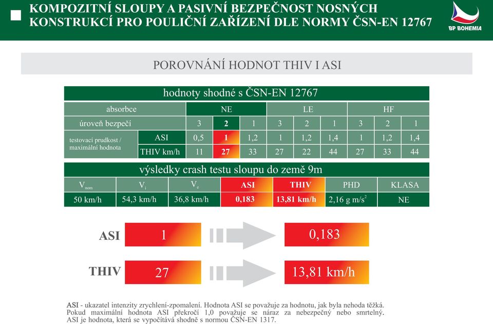 i V e ASI THIV PHD KLASA 50 km/h 54,3 km/h 36,8 km/h 0,183 13,81 km/h 2,16 g m/s 2 NE ASI 1 0,183 THIV 27 13,81 km/h ASI - ukazatel intenzity zrychlení-zpomalení.